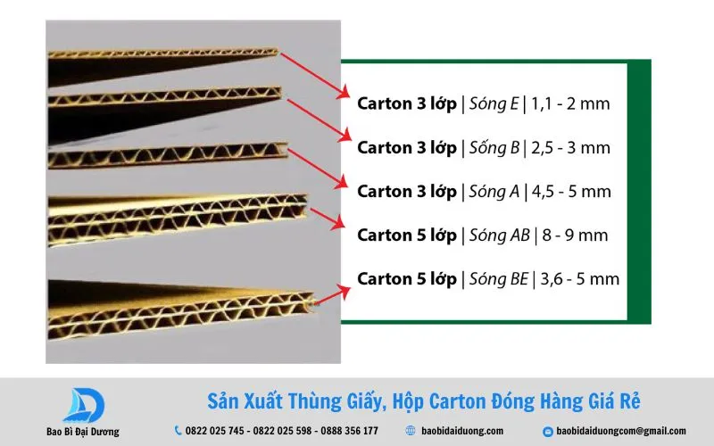 Phân loại thùng caton theo số lớp / số sóng